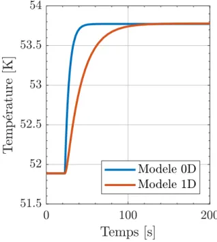 Figure 2.14 – Comparaison de la température de sortie d’un tuyau 1D et 0D en réponse à une variation de la charge P ext de 50W