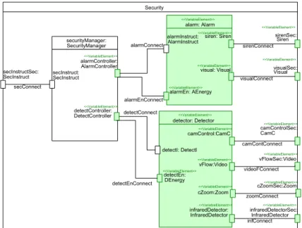 Figure 3.1 : Diagramme de structure composite de la ligne de produits Security 
