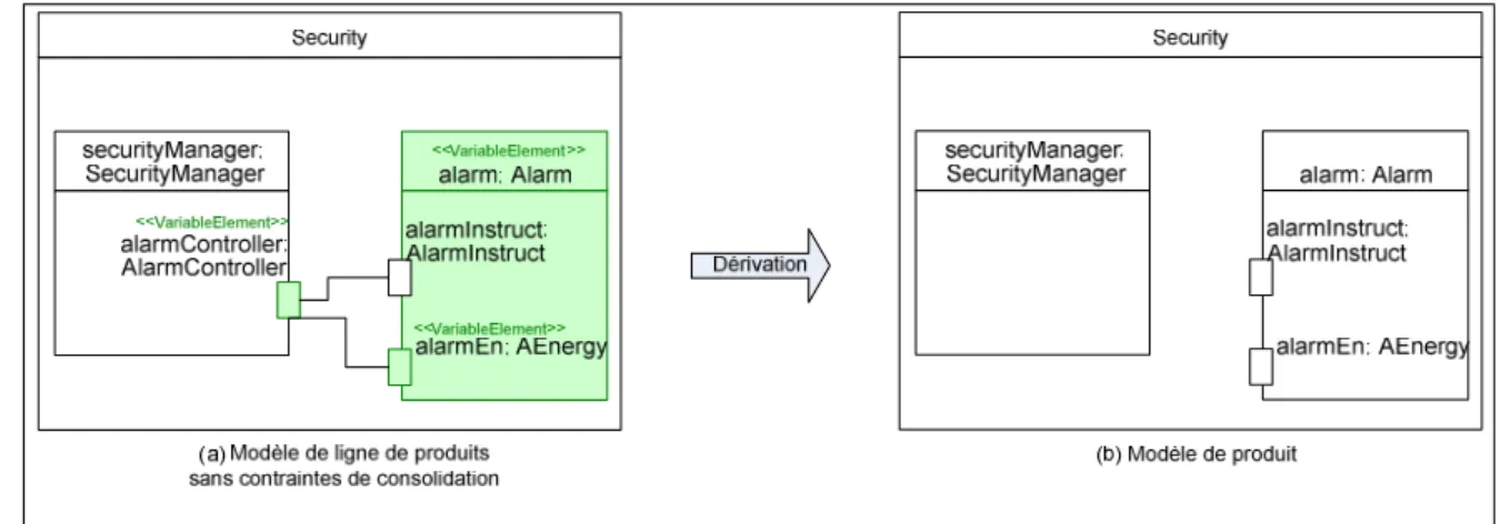 Figure 3.5 : Avant application de la règle de consolidation (Reg2) 