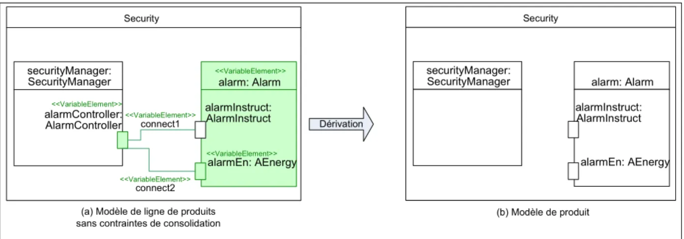 Figure 3.13 : Avant application de la règle de consolidation Reg6