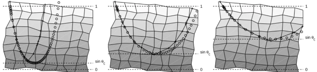 Figure 4.2.: Ray propagation calculated by the piecewise line ray–tracing (solid line) and by the direct numerical method (circle) for the different ray incidence angles θ 0 = {0.1, 0.25, 0.5} rad on a coarse random grid.