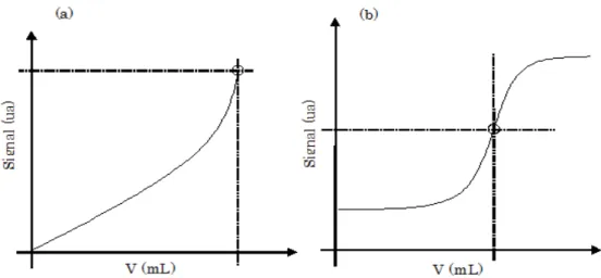 Figure 1 : Schémas de principes illustrant les différentes approches pour faire un titrage volumétrique ; a)  titrage jusqu’au point d’équivalence ; b) titrage jusqu’à la fin de la réaction de neutralisation [13] 