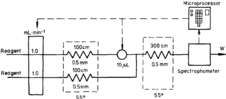 Figure  5 : Schéma d’un système FIA partiellement automatisé et permettant le mélange de deux réactifs  avec l’échantillon [27]