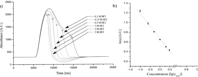 Figure 25 : a) Graphique montrant le profil temporel de l’absorbance pour le titrage de HCl (0,1 mol L -1  – 3  mol L -1 ) avec NaOH 0,1 mol L -1  ; b) Relation linéaire entre l’aire des courbes d’absorption et les différentes  concentrations de HCl