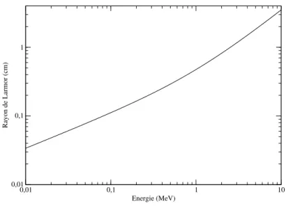 Figure 1.21 : Variation du rayon de Larmor en fonction de l’´ energie cin´ etique de l’´ electron.