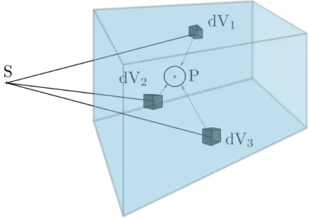 Figure 1.23 : Illustration du principe de superposition. S repr´ esente le point source, dV 1 , dV 2 et dV 3 les trois volumes