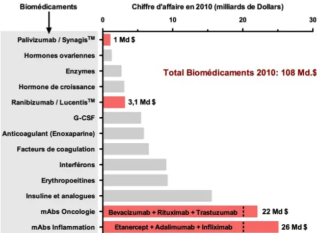 Figure 17. Chiffre d’affaire des 13 biomédicaments les plus vendus en 2010. Histogramme réalisé d’après les  données publiées par: http://www.pipelinereview.com 