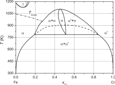 Figure 1.1 – Partie de diagramme de phase de l’alliage fer-chrome selon la m´ ethode Calphad [?]