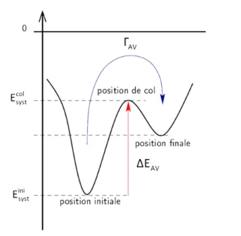 Figure 2.1 – Sch´ ema de l’´ evolution de l’´ energie du syst` eme lors d’un ´ echange de position entre un atome A et une lacune V