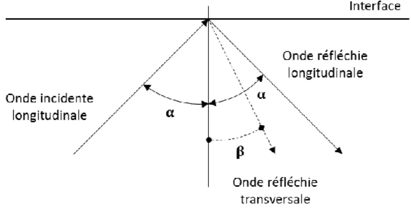 Figure 1.3 - Réflexion d'une onde longitudinale à la frontière d'un milieu semi-infini 