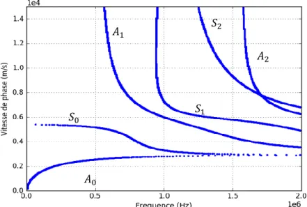 Figure 1.5 - Courbes de dispersion des vitesses de phase dans une plaque d'aluminium de 3mm 
