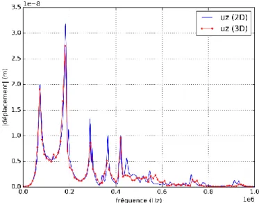 Figure 4.3 - Comparaison des composantes normales du déplacement particulaire pour la  configuration 2D axisymétrique (bleu) et 3D (rouge) 