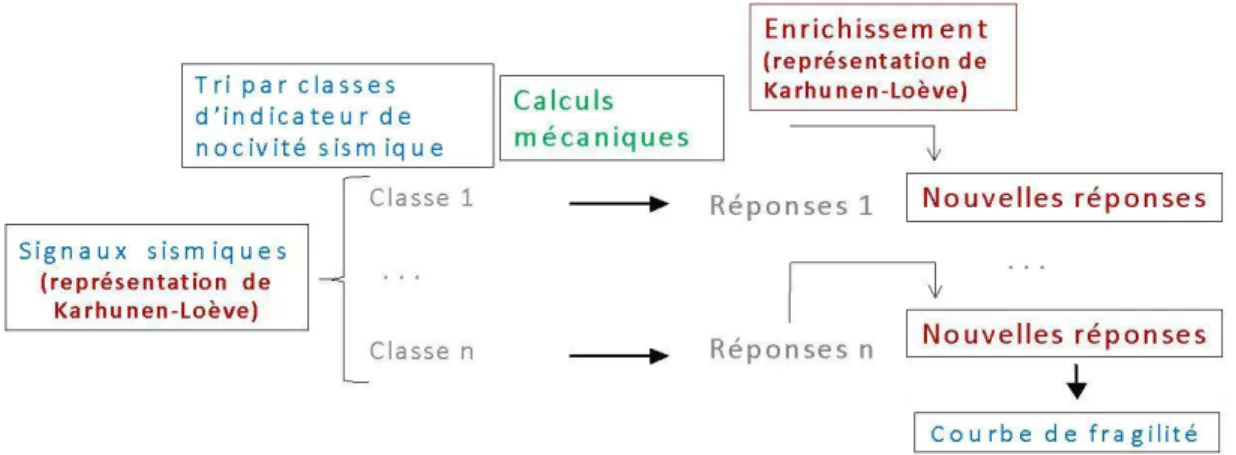 Figure 1 – Méthodologie d’obtention des courbes de fragilité fondée sur la représentation de Karhunen- Karhunen-Loève des processus aléatoires.