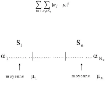 Figure 2.3 – Schématisation des observations α i et de leur partitionnement suivant n classes S i de moyennes µ i .