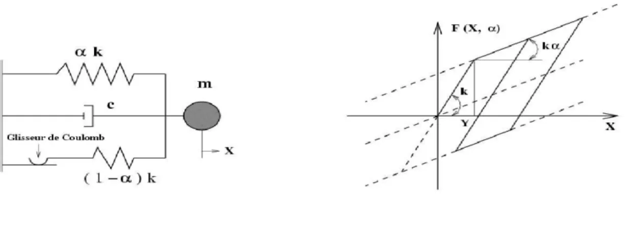 Figure 3.1 – Modèle rhéologique de l’oscillateur avec écrouissage cinématique.