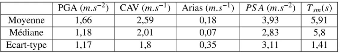 Figure 3.7 – Quantiles de SRO moyens à 5%, issus des données simulées T 1 et resimulées T 2 : respectivement de haut en bas les quantiles à 85%, les moyennes, les médianes et les quantiles à 15%.