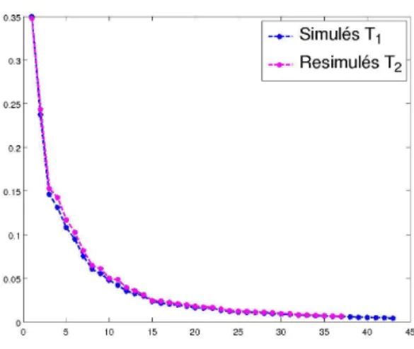 Figure 3.9 – Premières fonctions propres pour les données simulées T 1 et resimulées T 2 (respectivement en bleu et magenta).