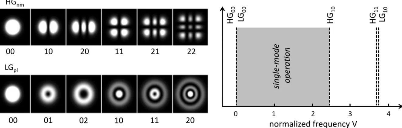 Figure 2.2: Left: Intensity profiles of different transverse propagation modes in optical fibers (adopted from [49]); right: Thresholds of the first four modes against the normalized frequency.