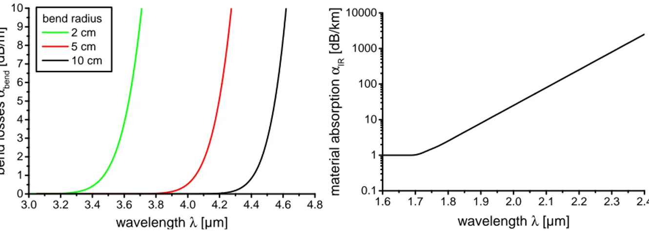 Figure 2.7: Le f t: Bend losses for a standard ZBLAN fiber with a core diameter of 9 µm and a NA of 0.2 for different bend radii versus wavelength [83]; right: Multi-phonon material absorption in the mid-IR wavelength region of silica (adopted from [22]).