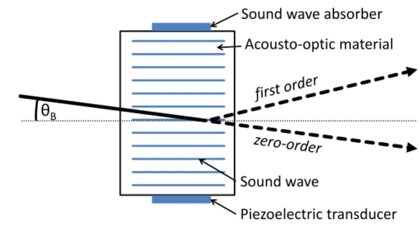 Figure 2.14: Structure of a switched-on AOM for QS operation including sound wave and incident laser beam.