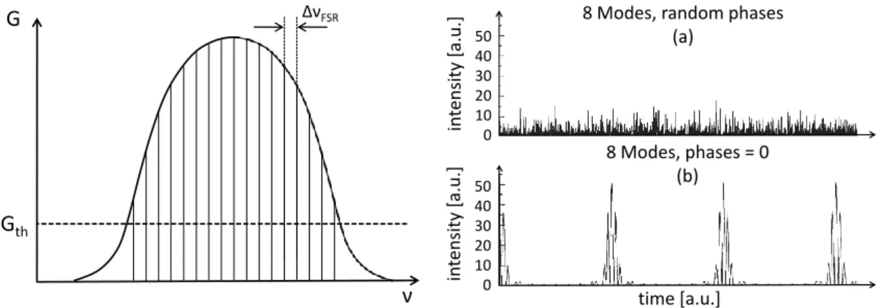 Figure 2.15: Left: Gain profile of a laser resonator with the longitudinal modes; right: Temporal output of a ML laser with eight oscillating modes with random (a) and fixed (b) phase relation (adopted from [107]).