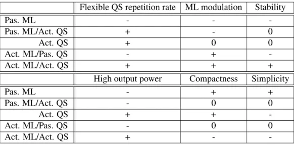 Table 2.1: Different techniques to generate QML regime and their output properties in the case of fiber laser systems.