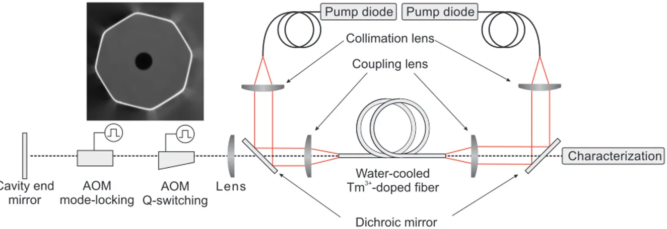 Figure 3.1: Setup of the Tm 3+ -doped pump fiber laser system; inset: Example of a fiber cross-section used for the experiments, recorded with camera system of the fiber splicer.