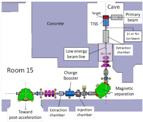 Figure 30: Top view of the Upgrade of the SPIRAL-1 facility. Purple parts represent concrete walls