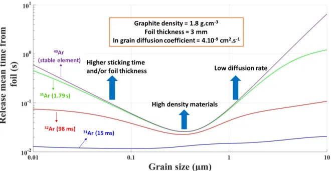 Figure 38: Influence of grain size on release mean time of catcher.