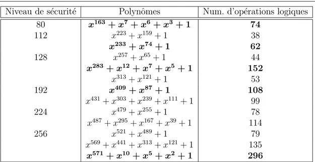 Table 4.2 – Comparaison (en terme de nombre d’op´ erations logiques) entre diff´ e- e-rents polynˆ omes comme module