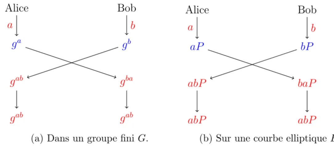 Figure 2.6 – Protocole d’´ echange de clefs Diffie-Hellman. Les ´ el´ ements en rouge sont priv´ es, en bleu publics.