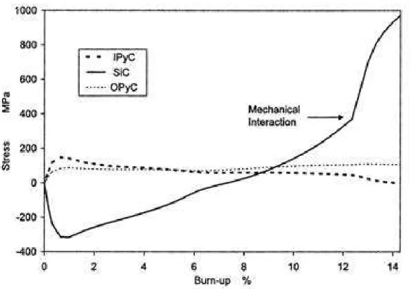Fig. 1.10 – Evolution simul´ee des contraintes dans les couches avec le burn-up [51]