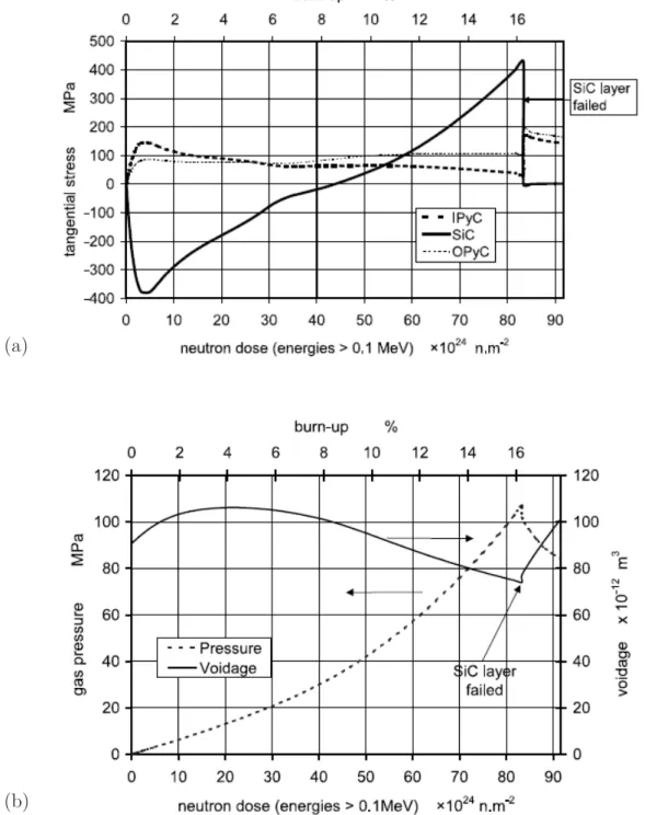 Fig. 2.2 – (a) Historique des contraintes donn´e par STRESS3 [51], (b) Evolution de la pression des gaz contenus dans la particule et du volume libre