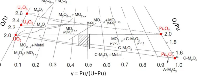 Figure 4. Section isotherme à température ambiante pour la plage de compositions 1,5 ≤ O/M ≤ 2,7  du diagramme ternaire U-Pu-O proposé par Sari [Sar70] retracé par Guéneau [Gué12]