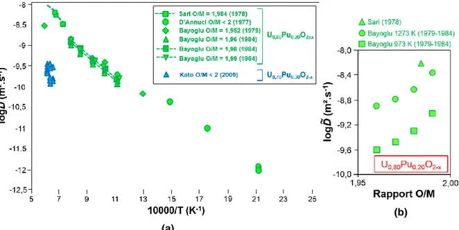 Figure 16. Coefficients de diffusion chimique de l'oxygène dans U 1-y Pu y O 2±x  (y = 0,20 et 0,30) (a) en  fonction de la température [Moo13] et (b) en fonction du rapport O/M