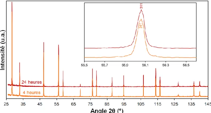 Figure 21. Diffractogrammes d’échantillons pulvérulents U 0,55 Pu 0,45 O 2  après frittage avec 4 et 24  heures de palier à 2023 K