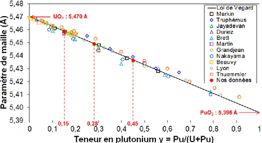 Figure 25.  Paramètres de maille issus de la présente étude (incertitude comprise dans l’épaisseur  des points rouges) comparés aux données de la littérature pour les oxydes mixtes stœchiométriques