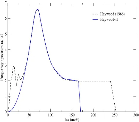 Fig. 3.2 Continuous frequency spectra of  1 H in H 2 O at 294 K  and 550 K  as a function of the vibration  energy used in IKE model (ENDF/B-VII.1 and JEFF-3.1.1 nuclear data libraries)