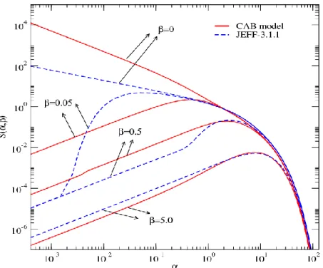Fig.  3.10  Symmetric  S()  as  a  function  of  the  momentum  transfer  for  CAB  model  and  JEFF-3.1.1  nuclear data library at 294 K