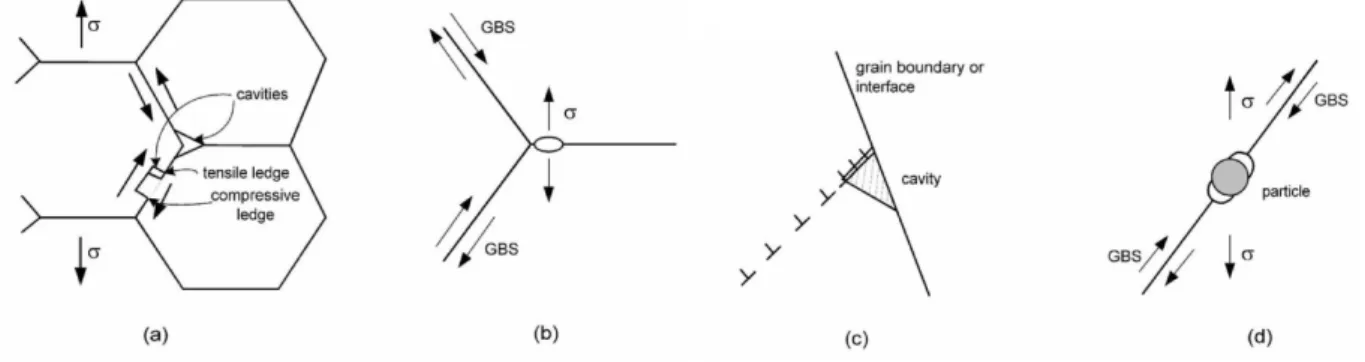 Figure 4.21 – M´ecanismes de nucl´eation de cavit´es : glissement au joint triple(a.), condensation de lacunes (b.) m´ecanisme de Zener-Stroh (c.), nucl´eation autour d’un d´efaut ponctuel (d.)