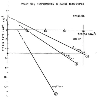 Figure 2.5 – Evaluation de la vitesse de fluage avec la densit´e volumique de fissions [Gatt 05]