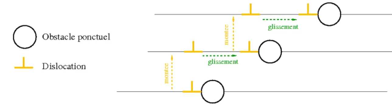 Figure 2.10 – Glissement d’une dislocation contrˆol´e par la mont´ee