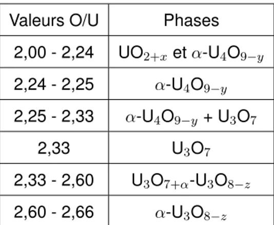 Tableau 1.3 – Phases existantes lors de l’oxydation de l’UO 2 en fonction du rapport O/U pour le combustible vierge à température ambiante.