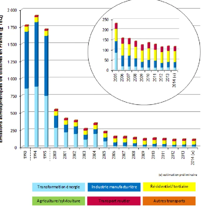 Figure I-2 : Estimations annuelles des émissions atmosphériques de dioxines par  secteur en France métropolitaine (en g TEQ)[16] 