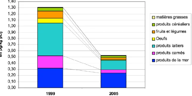 Figure I-3 : Niveaux d’exposition (estimés, en pg/kg pc/j : picogrammes par  kilogramme de poids corporel par jour) aux dioxines/furanes de la population en France en 