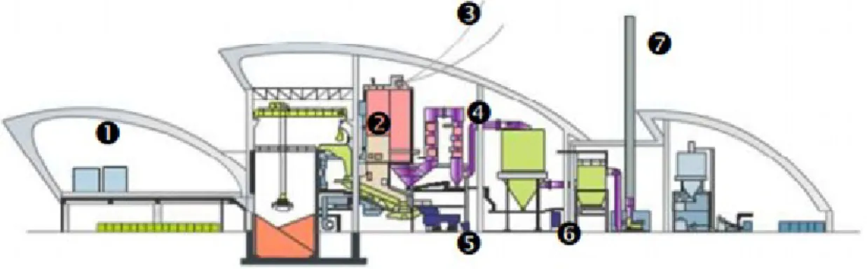 Figure I-4 : Schéma de l’installation d’une UIOM comprenant une fosse de réception  des déchets (❶) équipée d’un système d’alimentation du four, d’un four (❷), d’une  chaudière (❸), d’un système d’épuration des produits de combustion (❹,❺,❻) et d’une 