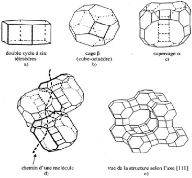 Figure II-2 : Description de la topologie de la zéolithe de type structural FAU[5] 