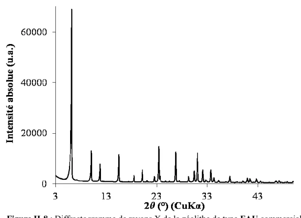 Figure II-8 : Diffractogramme de rayons X de la zéolithe de type FAU commerciale  (Sigma-Aldrich ® ) : NaX microcristaux 