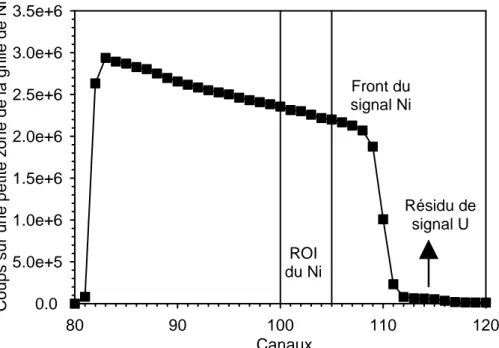 Figure II-10 : Spectre RBS du Ni, extrait des pixels situés sur une petite zone de la grille de Ni