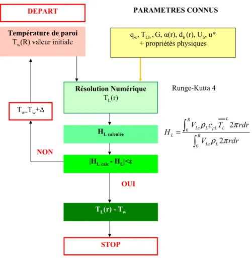 Figure 2.4 – Diagramme du calcul itératif pour la distribution de température liquide.